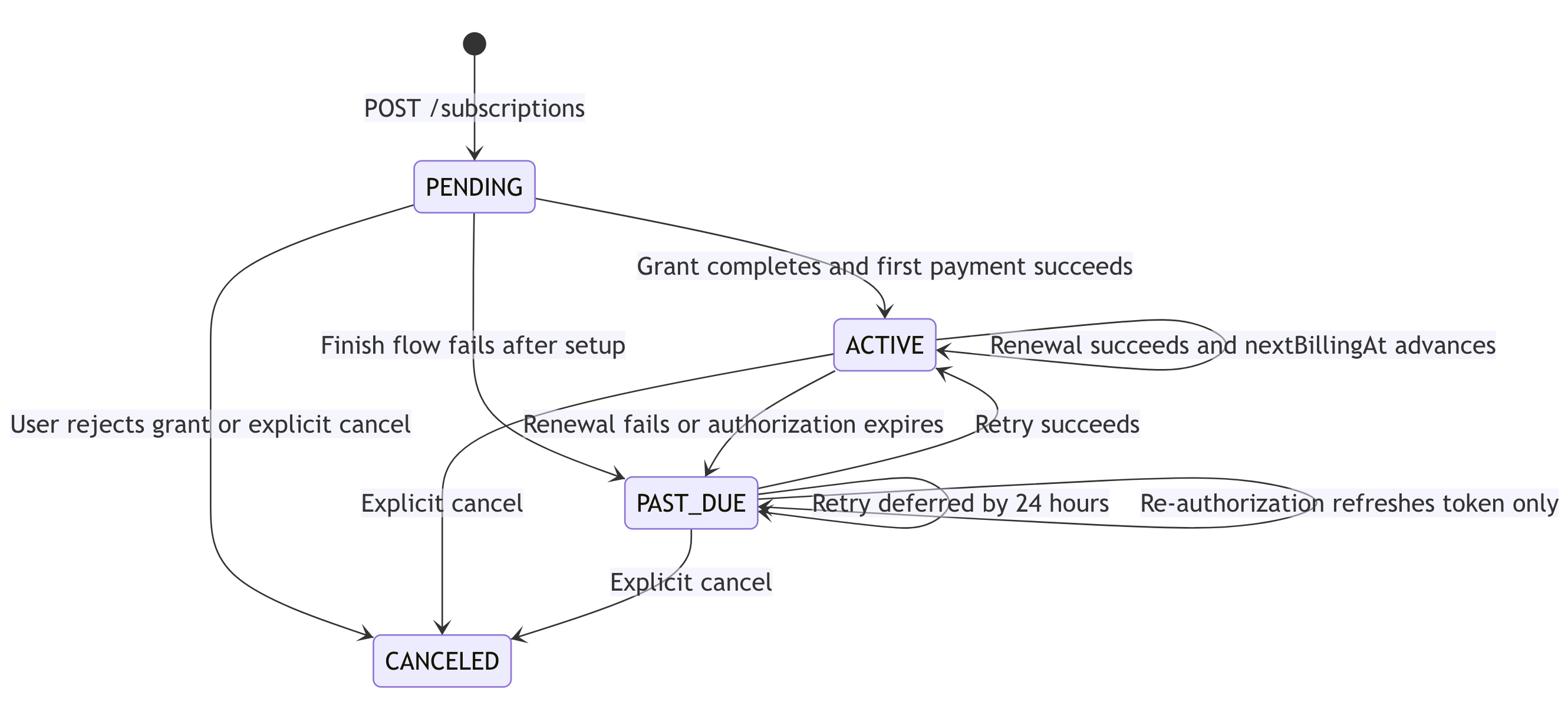 Subscriptions State Model Flow