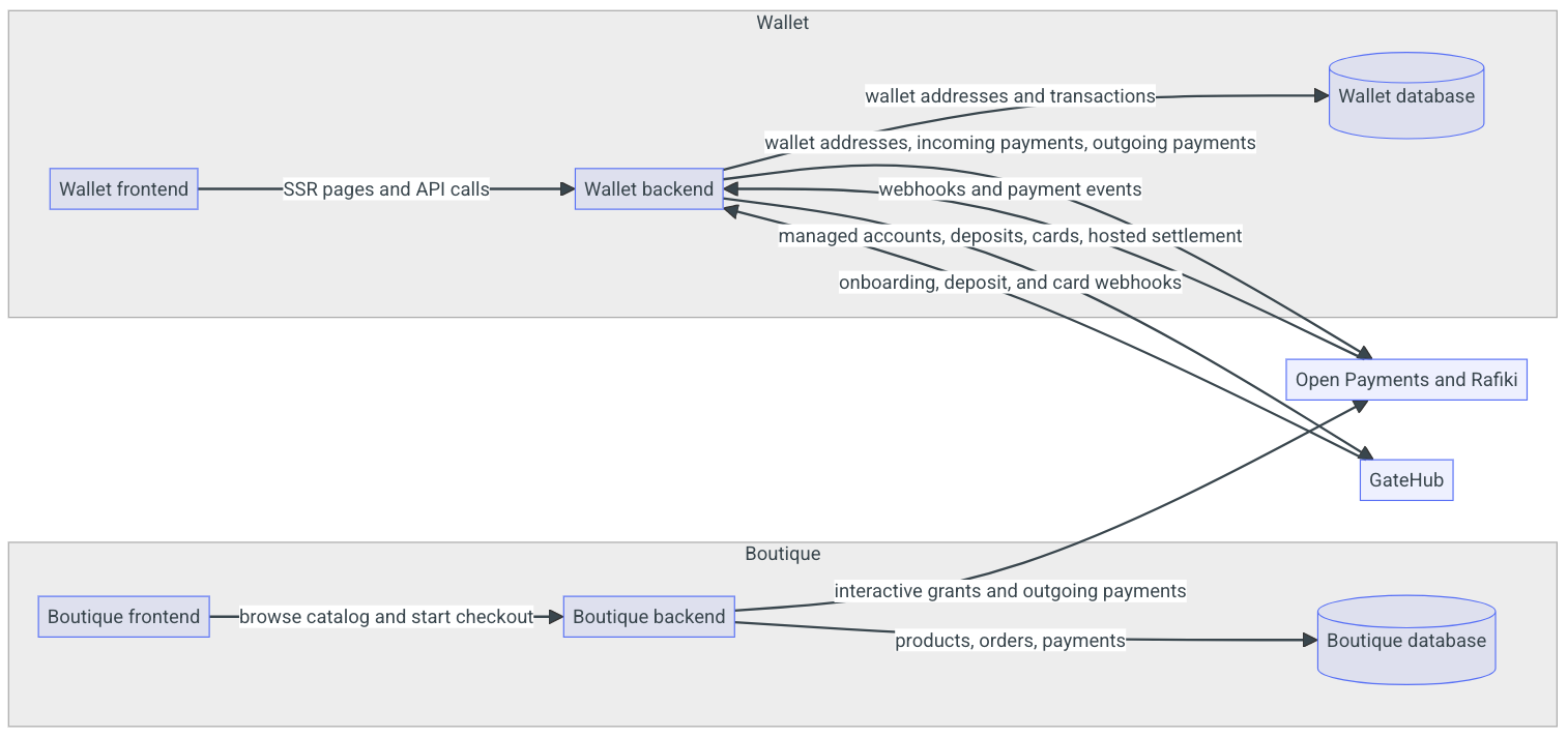 The Testnet Architecture Diagram