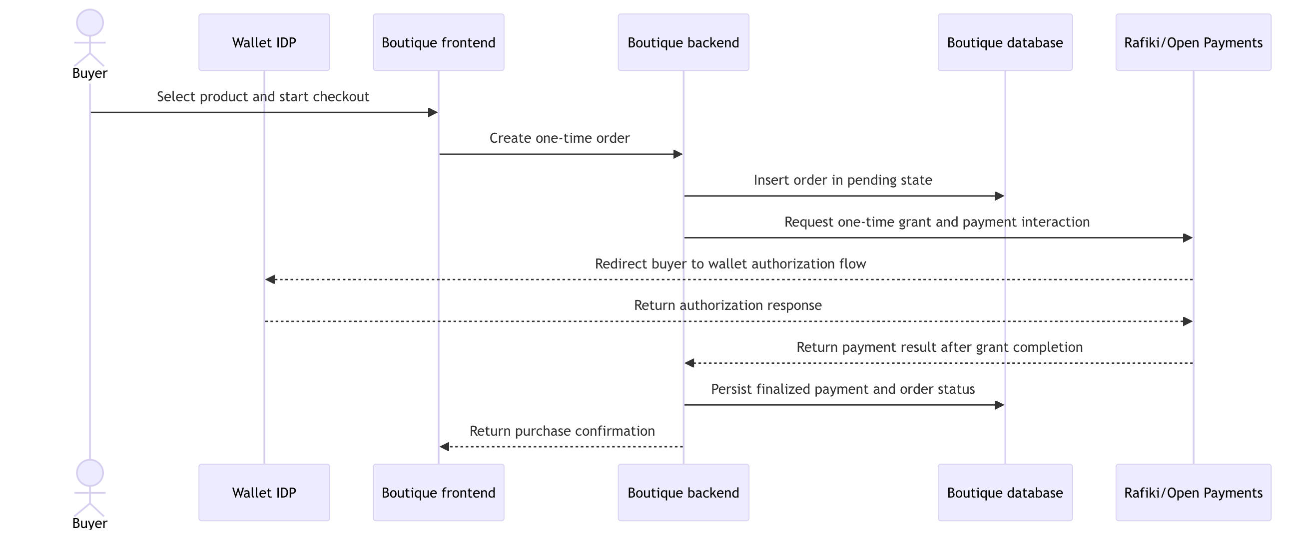 The Testnet One Time Payment Boutique Baseline Flow Diagram