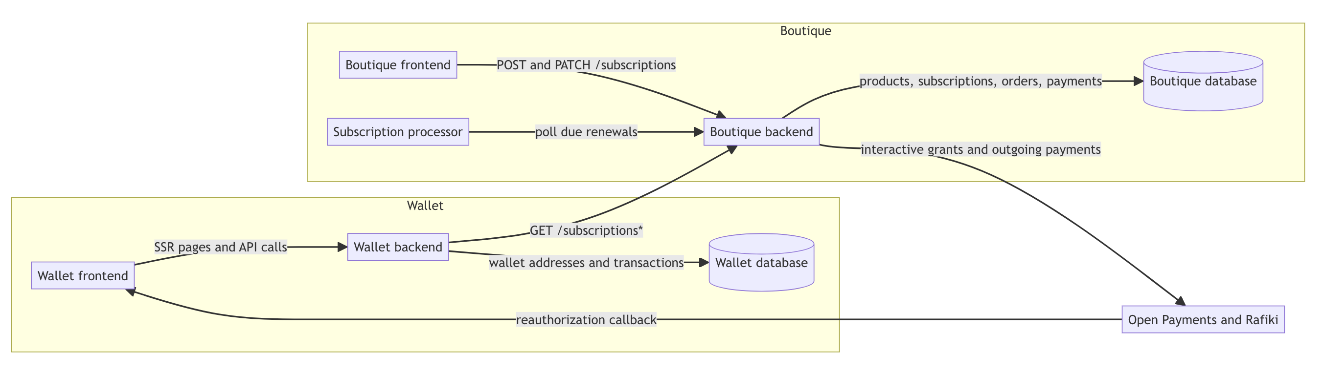 The Testnet Open Payments Subscriptions Architecture Diagram